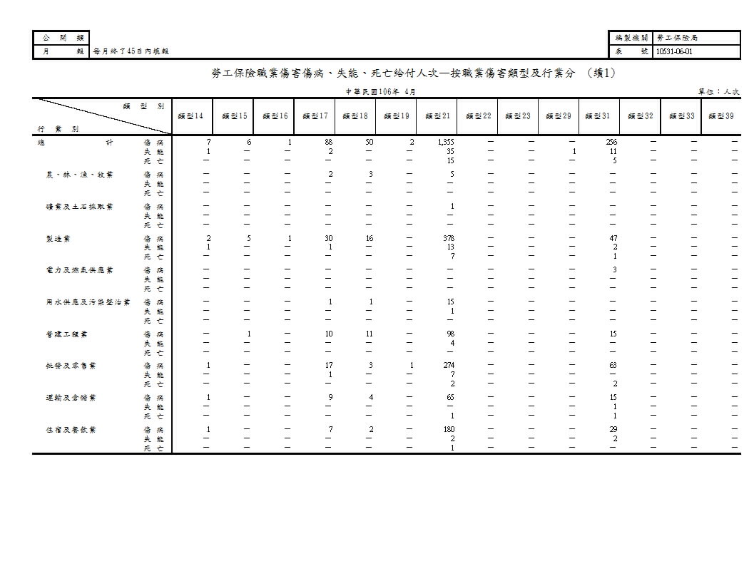 勞工保險職業傷害傷病、失能、死亡給付人次—按職業傷害類型及行業分第2頁圖表